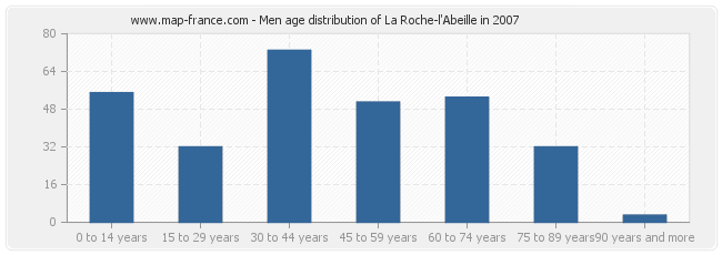 Men age distribution of La Roche-l'Abeille in 2007